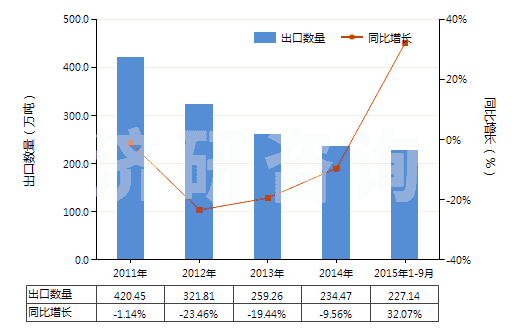 2011-2015年9月中國無煙煤(HS27011100)出口量及增速統(tǒng)計(jì)